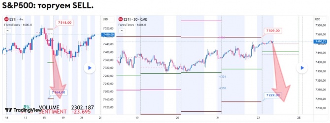 Прогноз по SP500 на 22.05.2026 Прогноз по SP500 на 22.05.2026