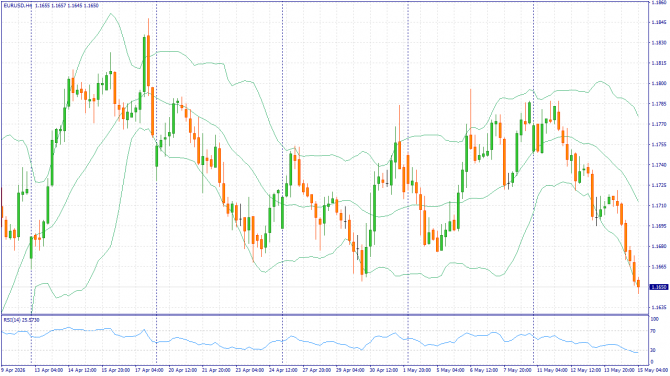 ��������������� ������ ����� �� 18.05.2026 EURUSD