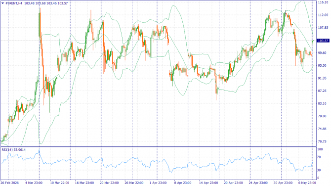 Недельный обзор: XAUUSD, #SP500, #BRENT | 15 мая 2026 Недельный обзор: XAUUSD, #SP500, #BRENT | 15 мая 2026