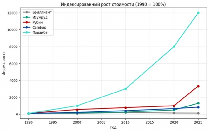 Корректировка стоимости бриллиантов в 2025 году связана с временной рыночной коррекцией: индекс RAPI для камней 1 карат снизился примерно на 10% к началу 2026 года.
