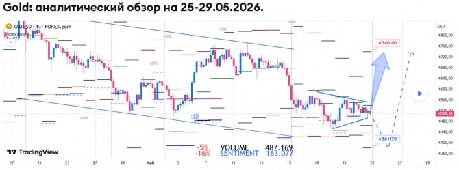 Недельный прогноз по GOLD на 25-29.05.2026 Недельный прогноз по GOLD на 25-29.05.2026