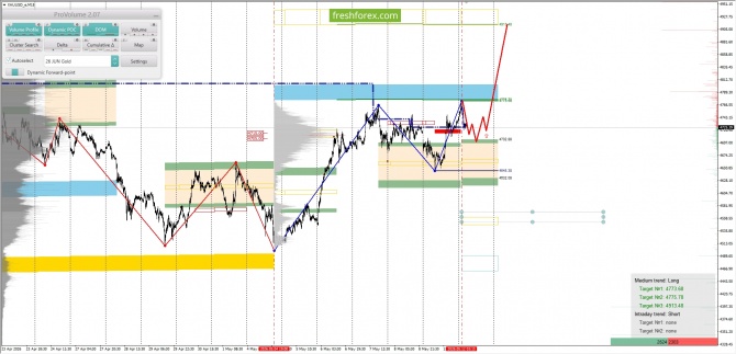 ������������ ������ ����� �� 12.05.2026 XAUUSD