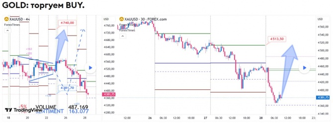 Прогноз по GOLD на 28.05.2026 Прогноз по GOLD на 28.05.2026