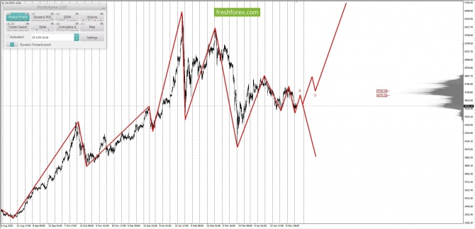 ������������ ������ ����� �� 19.05.2026 XAUUSD