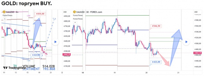Прогноз по GOLD на 20.05.2026 Прогноз по GOLD на 20.05.2026