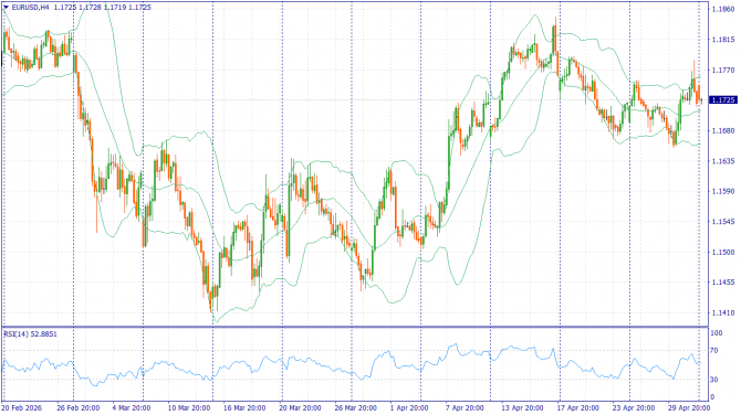 ��������������� ������ ����� �� 04.05.2026 EURUSD