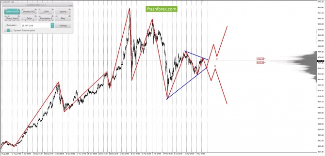 ������������ ������ ����� �� 12.05.2026 XAUUSD