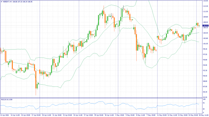 ��������� �����: XAUUSD, #SP500, #BRENT | 22 ��� 2026