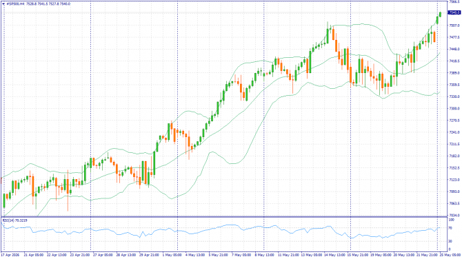 ��������� �����: XAUUSD, #SP500, #BRENT | 29 ��� 2026