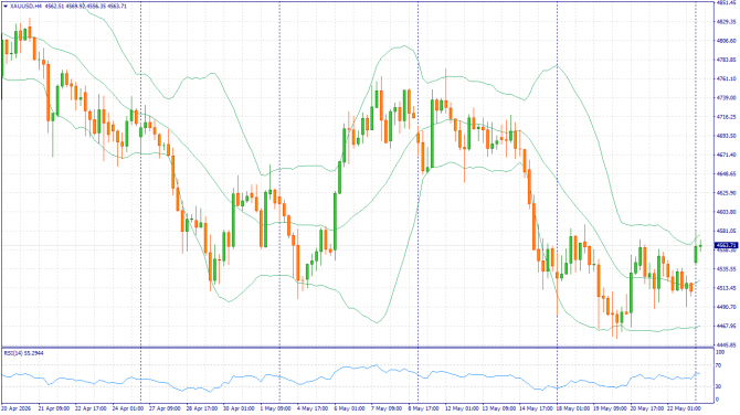��������� �����: XAUUSD, #SP500, #BRENT | 29 ��� 2026