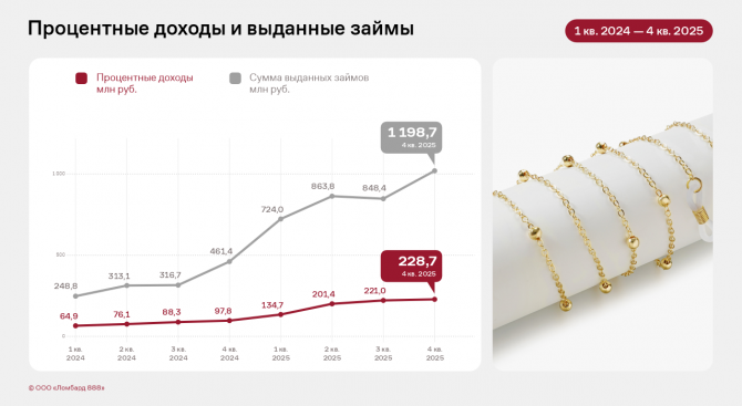 ООО «Ломбард 888» по итогам 2025 года кратно увеличило собственную сеть и выдачу займов ООО «Ломбард 888» по итогам 2025 года кратно увеличило собственную сеть и выдачу займов