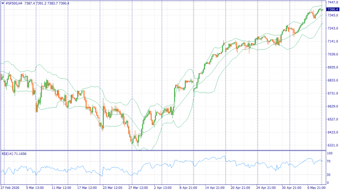 Недельный обзор: XAUUSD, #SP500, #BRENT | 15 мая 2026 Недельный обзор: XAUUSD, #SP500, #BRENT | 15 мая 2026