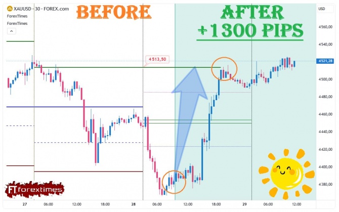  ����� �� ������� ������� �� GOLD �� 28.05.2026