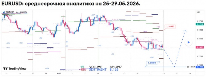 Недельный прогноз по EURUSD на 25-29.05.2026 Недельный прогноз по EURUSD на 25-29.05.2026