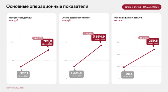 ООО «Ломбард 888» по итогам 2025 года кратно увеличило собственную сеть и выдачу займов ООО «Ломбард 888» по итогам 2025 года кратно увеличило собственную сеть и выдачу займов