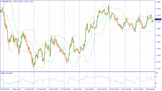 ��������������� ������ ����� �� 08.05.2026 EURUSD