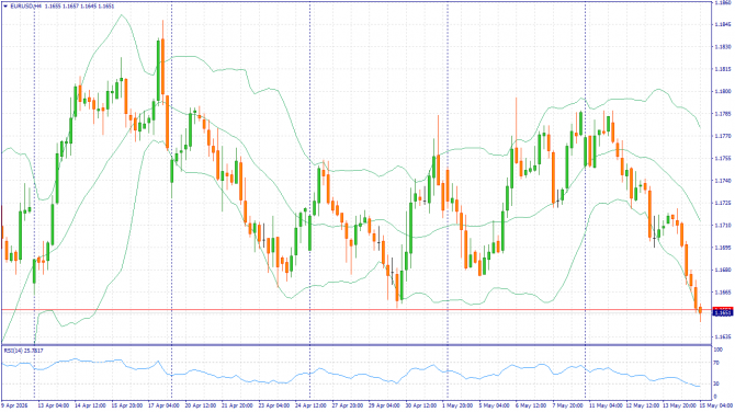 Фундаментальный анализ рынка за 15.05.2026 EURUSD Фундаментальный анализ рынка за 15.05.2026 EURUSD