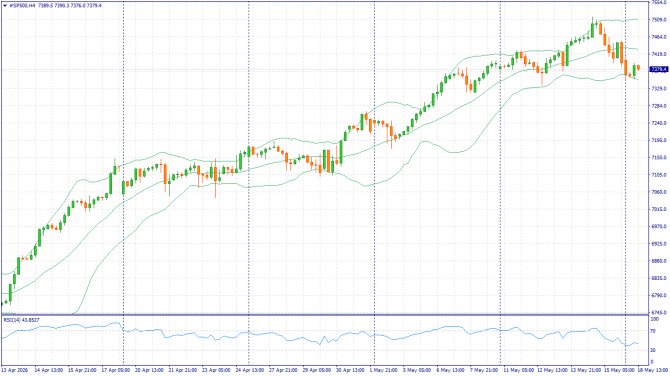 ��������� �����: XAUUSD, #SP500, #BRENT | 22 ��� 2026