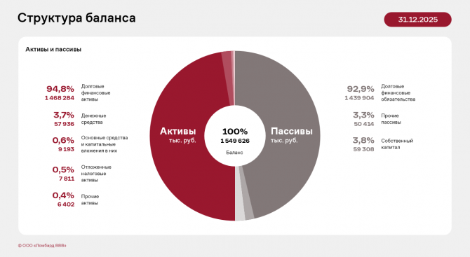 ООО «Ломбард 888» по итогам 2025 года кратно увеличило собственную сеть и выдачу займов ООО «Ломбард 888» по итогам 2025 года кратно увеличило собственную сеть и выдачу займов