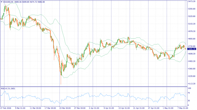 Недельный обзор: XAUUSD, #SP500, #BRENT | 15 мая 2026 Недельный обзор: XAUUSD, #SP500, #BRENT | 15 мая 2026