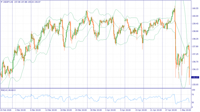 ��������������� ������ ����� �� 06.05.2026 USDJPY