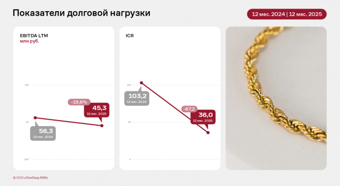 ООО «Ломбард 888» по итогам 2025 года кратно увеличило собственную сеть и выдачу займов ООО «Ломбард 888» по итогам 2025 года кратно увеличило собственную сеть и выдачу займов