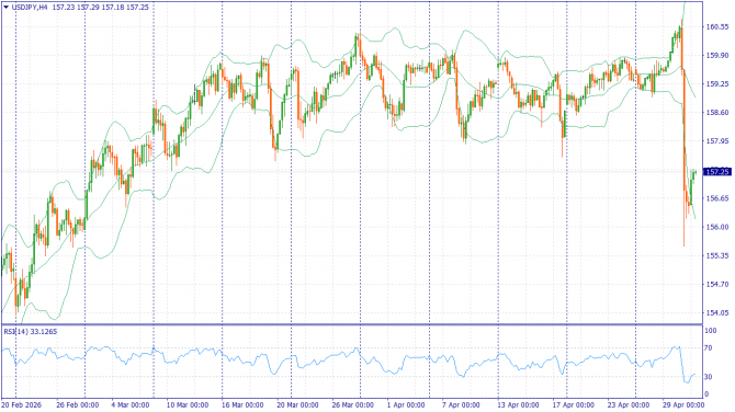 ��������������� ������ ����� �� 01.05.2026 USDJPY