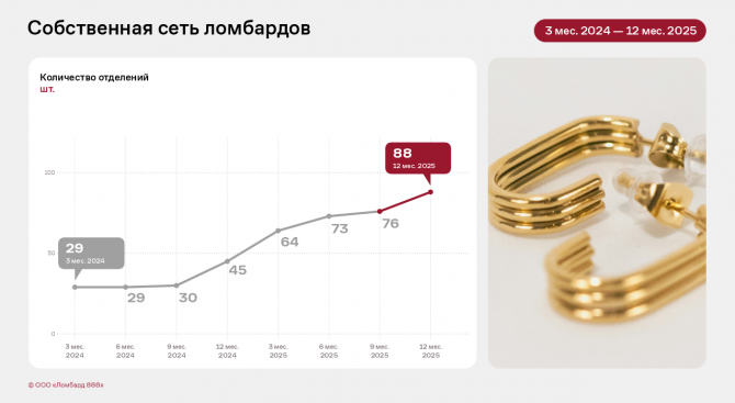 ООО «Ломбард 888» по итогам 2025 года кратно увеличило собственную сеть и выдачу займов ООО «Ломбард 888» по итогам 2025 года кратно увеличило собственную сеть и выдачу займов