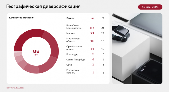 ООО «Ломбард 888» по итогам 2025 года кратно увеличило собственную сеть и выдачу займов ООО «Ломбард 888» по итогам 2025 года кратно увеличило собственную сеть и выдачу займов