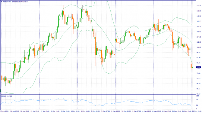 ��������� �����: XAUUSD, #SP500, #BRENT | 29 ��� 2026