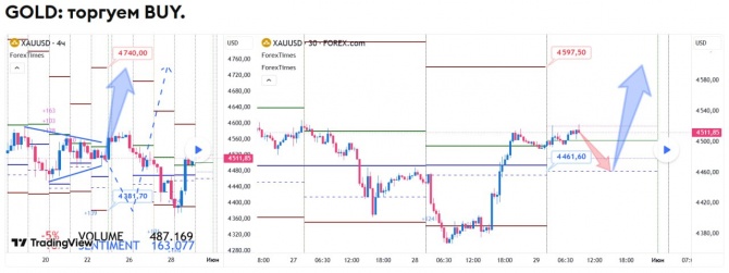Прогноз по GOLD на 29.05.2026 Прогноз по GOLD на 29.05.2026
