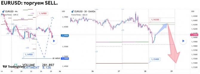 Прогноз по EURUSD на 28.05.2026 Прогноз по EURUSD на 28.05.2026