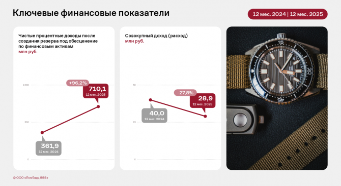 ООО «Ломбард 888» по итогам 2025 года кратно увеличило собственную сеть и выдачу займов ООО «Ломбард 888» по итогам 2025 года кратно увеличило собственную сеть и выдачу займов