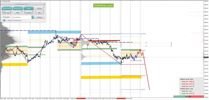 ������������ ������ ����� �� 19.05.2026 XAUUSD