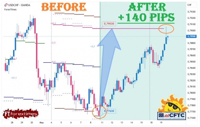 ����� �� ��������� ������� �� USDCHF �� 11-15.05.2026