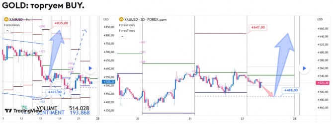 Прогноз по GOLD на 22.05.2026 Прогноз по GOLD на 22.05.2026