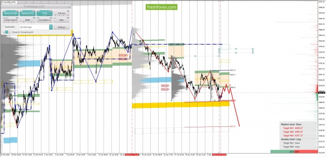 ������������ ������ ����� �� 05.05.2026 XAUUSD