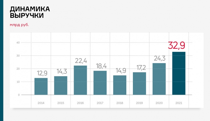 Выручка «ТФН» в 2021 г. — почти 33 млрд рублей Выручка «ТФН» в 2021 г. — почти 33 млрд рублей