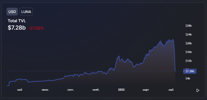  :   UST , LUNA   90%