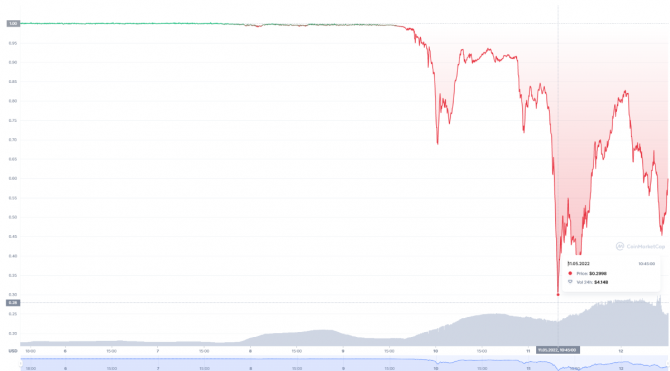 Со стейблкоином UST Terra покончено, на очереди USDT от Tether Со стейблкоином UST Terra покончено, на очереди USDT от Tether