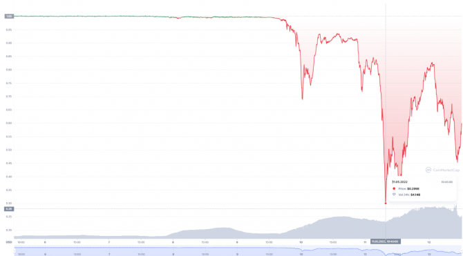   UST Terra ,   USDT  Tether