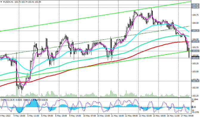 DXY: Доллар падает? DXY: Доллар падает?