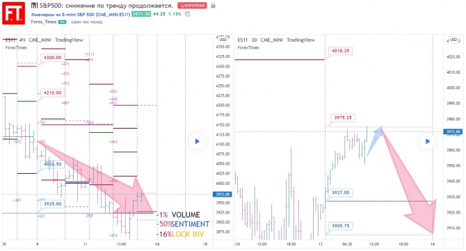 S&P500: снижение по тренду продолжается. S&P500: снижение по тренду продолжается.