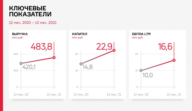 ООО ПК «СМАК» по итогам 2021 г. нарастила выручку на 15,2% ООО ПК «СМАК» по итогам 2021 г. нарастила выручку на 15,2%