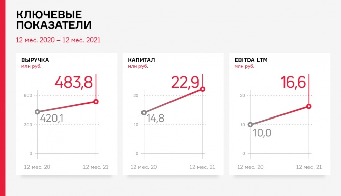   ʻ   2021 .    15,2%