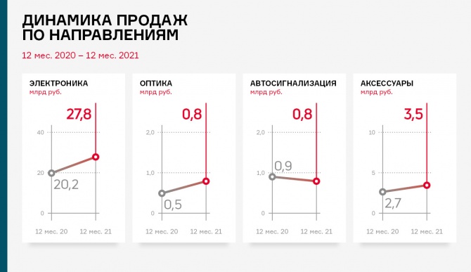 Выручка «ТФН» в 2021 г. — почти 33 млрд рублей Выручка «ТФН» в 2021 г. — почти 33 млрд рублей