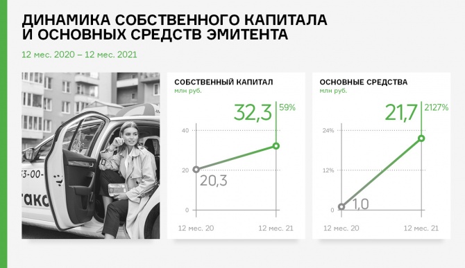 «Таксовичкоф» показал внушительный рост GMV по итогам 2021 г.