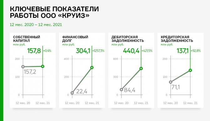 По итогам 2021 г. ООО «Круиз» значительно увеличил масштаб деятельности По итогам 2021 г. ООО «Круиз» значительно увеличил масштаб деятельности