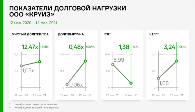 По итогам 2021 г. ООО «Круиз» значительно увеличил масштаб деятельности По итогам 2021 г. ООО «Круиз» значительно увеличил масштаб деятельности