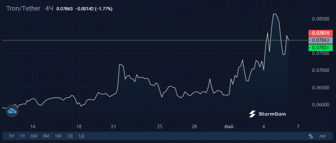 Почему TRX за неделю вырос на 24% Почему TRX за неделю вырос на 24%